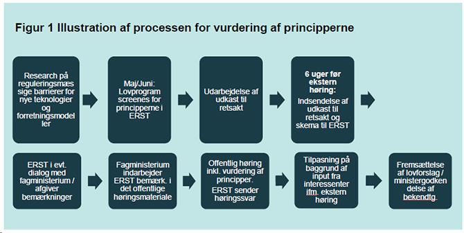 Illustration af processen for vurdering af principper