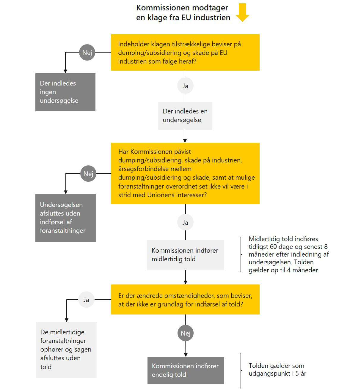 Diagram viser en quickguide til Kommissionens proces for håndteringen af en konkret klage om mulig dumping/subsidiering på det europæiske marked, fra modtagelse af klagen til en mulig indførsel af endelig told på det omfattede produkt.