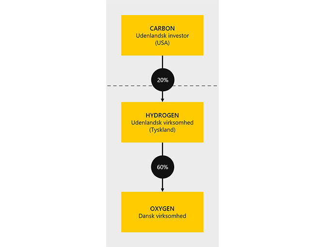 Figur 1 viser et eksempel på den udenlandske virksomhed Carbon, identificere om de skal søge om tilladelse efter investeringsscreeningloven i Danmark, idet de gerne vil investere 20% i den udenlandske virksomhed Hydrogen, som i forvejen ejer 60% af den danske virksomhed Oxygen.