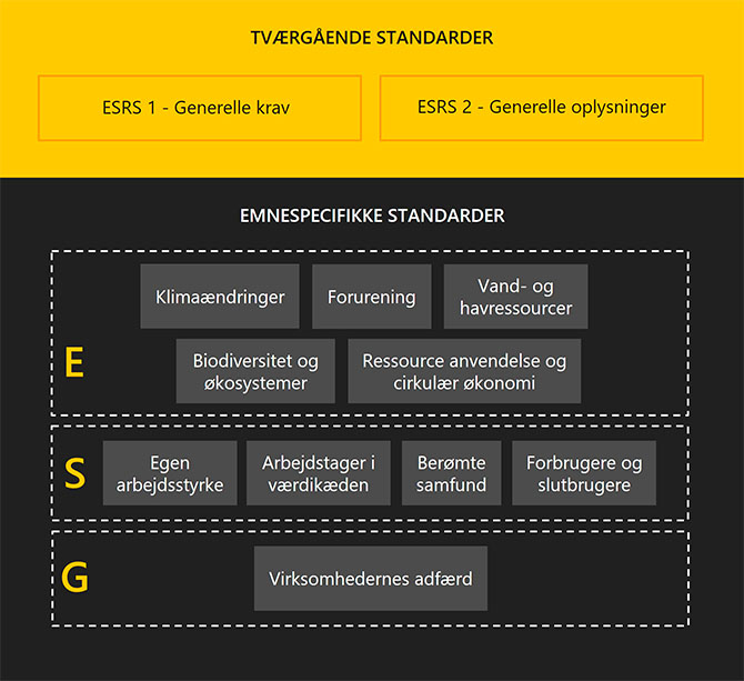 Illustration over de tværgående standarder ESRS 1 og ESRS 2, og herunder de emnespecifikke standarder (ESG).