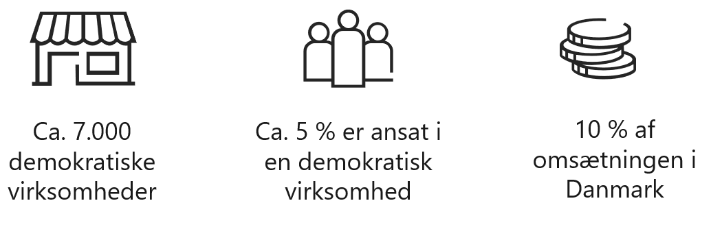 Illustration er der viser at der findes ca. 7.000 demokratiske virksomheder i DK, at ca. 5 % er ansat i en demokratisk virksomhed og at omsætningen i de demokratiske virksomhed  udgør ca 10 % af omsætningen i Danmark.