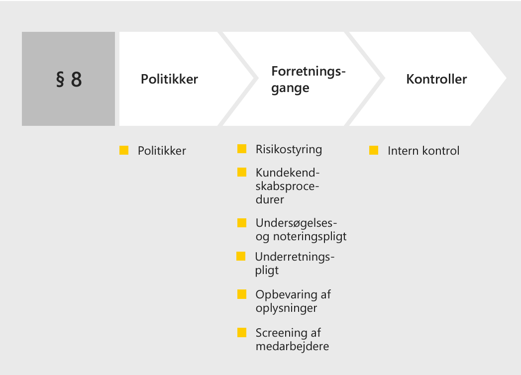 Illustration der viser hvordan Hvidvasklovens §8 overholdes