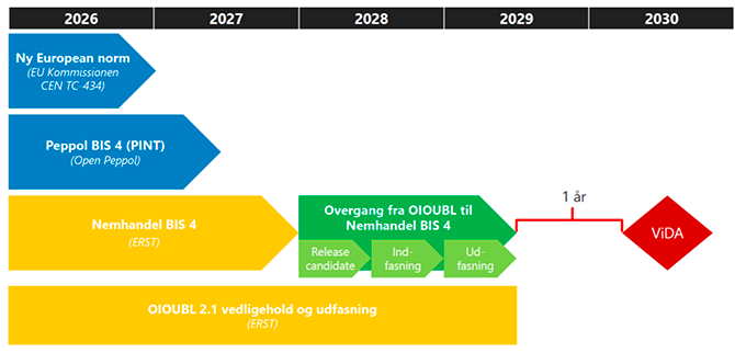 Illustration der viser tidslinje for implementering af peppol BIS 4.0 